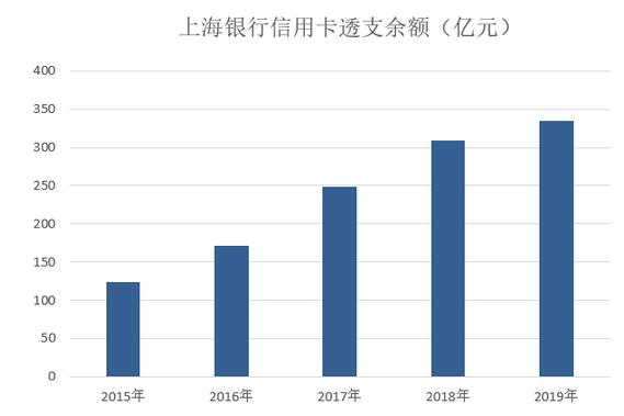 上海银行2019年信用卡年报：发卡量增长23.92%，交易额增长17.31%