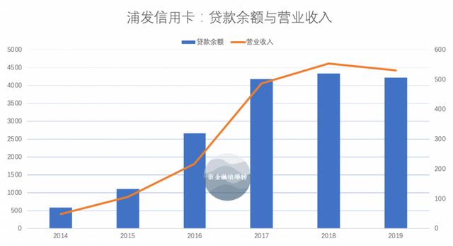 浦发银行信用卡坏账率压不住，这脚急刹踩了两年 