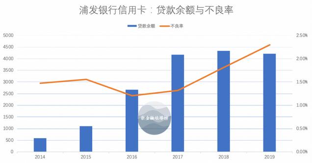 浦发银行信用卡坏账率压不住，这脚急刹踩了两年 