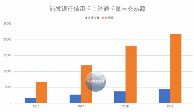 浦发银行信用卡坏账率压不住，这脚急刹踩了两年 