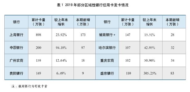 2019年银行年报之信用卡专题解读