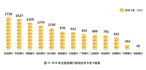 2019年银行年报之信用卡专题解读