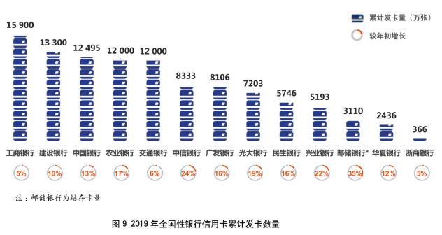 2019年银行年报之信用卡专题解读