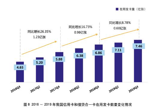 2019年银行年报之信用卡专题解读