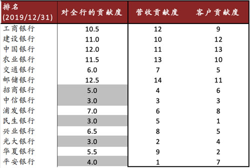 各家银行信用卡竞争力、APP活跃度大比拼！