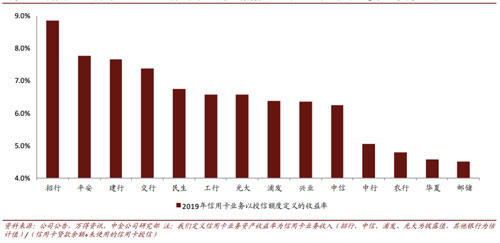 各家银行信用卡竞争力、APP活跃度大比拼！