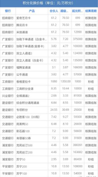 信用卡积分变现招募“合伙人”，层层分佣灰产猖獗