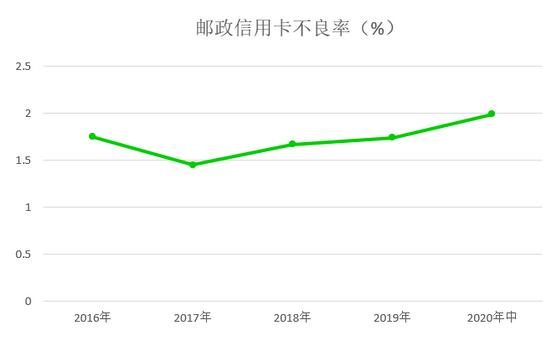 邮储银行信用卡2020年中期报告：新增发卡327万张，不良率上升