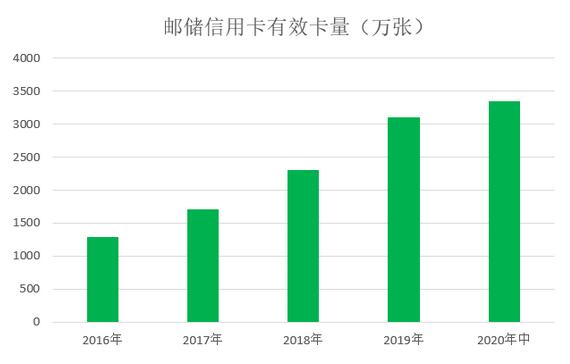 邮储银行信用卡2020年中期报告：新增发卡327万张，不良率上升