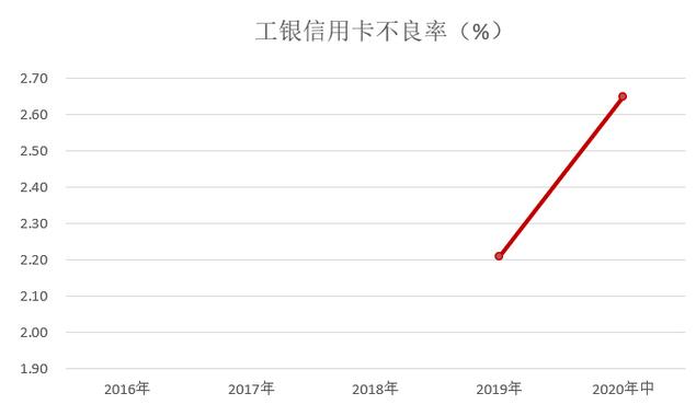 工商银行信用卡2020年中期报告：发卡量近1.6亿张，不良率2.65%