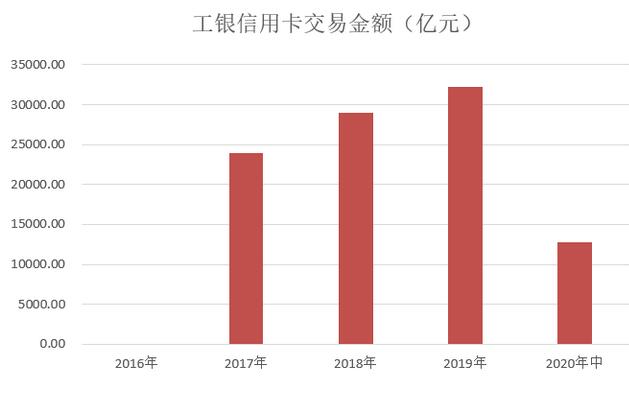 工商银行信用卡2020年中期报告：发卡量近1.6亿张，不良率2.65%