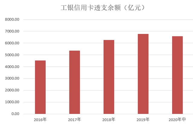 工商银行信用卡2020年中期报告：发卡量近1.6亿张，不良率2.65%