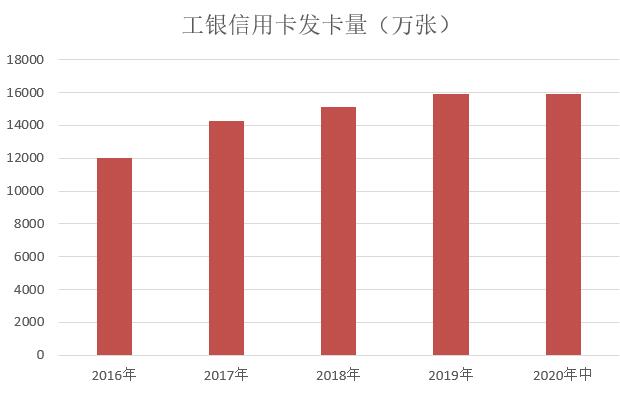 工商银行信用卡2020年中期报告：发卡量近1.6亿张，不良率2.65%