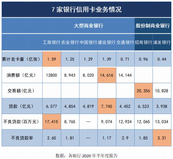 各大银行信用卡半年报出炉：工行发卡量最大，浦发不良率最高