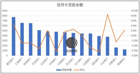 信用卡行业加速分化：浦发、交行继续倒退，建行稳如泰山