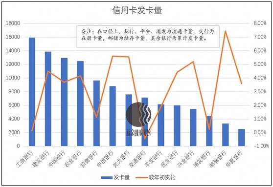 信用卡行业加速分化：浦发、交行继续倒退，建行稳如泰山