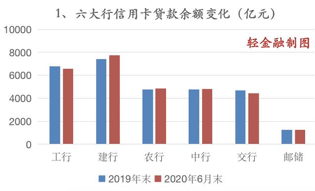 六大行信用卡贷款几乎零增长、不良全面上升，能否绝地反击？