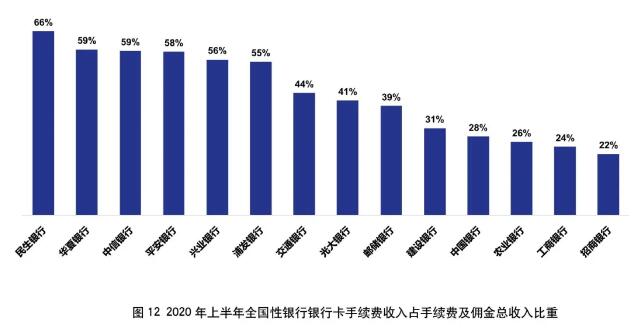 2020年上市银行半年报之信用卡专题解读（上）