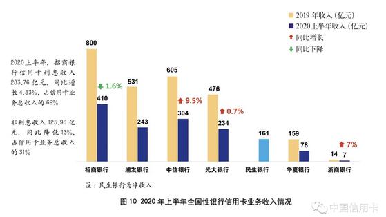 2020年上市银行半年报之信用卡专题解读（上）