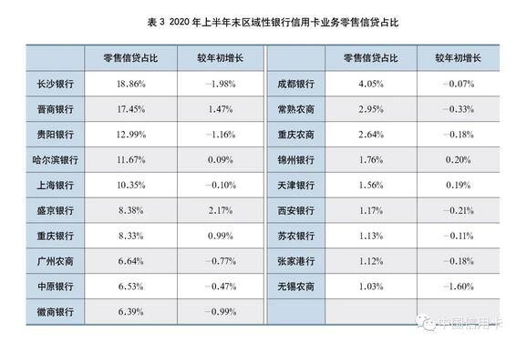 2020年上市银行半年报之信用卡专题解读（上）