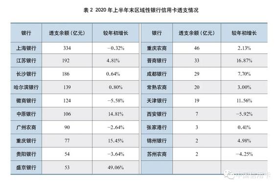 2020年上市银行半年报之信用卡专题解读（上）