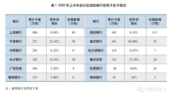 2020年上市银行半年报之信用卡专题解读（上）