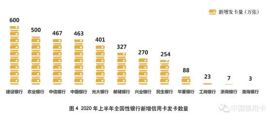 2020年上市银行半年报之信用卡专题解读（上）