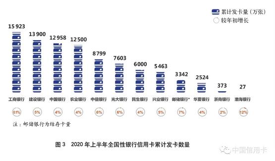 2020年上市银行半年报之信用卡专题解读（上）