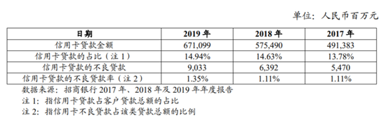 招商银行拟发500亿信用卡消费贷款ABS，累计逾期率最高4.4%