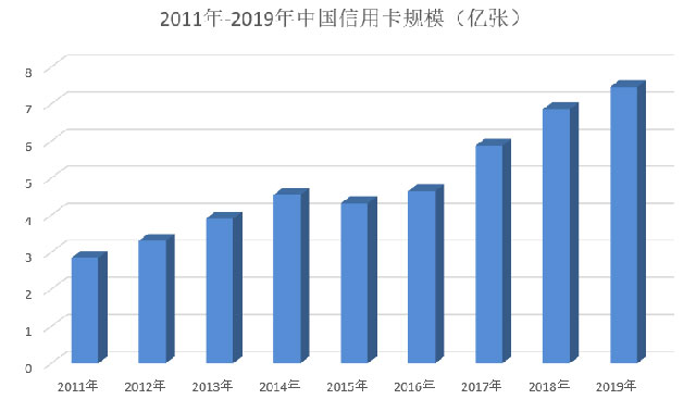 监管是“大法”，这部信用卡法规也该修订了