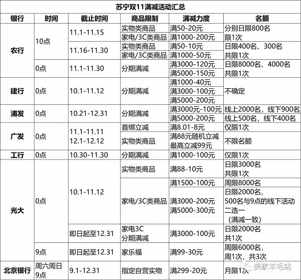 双11花呗、白条隔空对垒，银行信用卡“割肉”推满减优惠