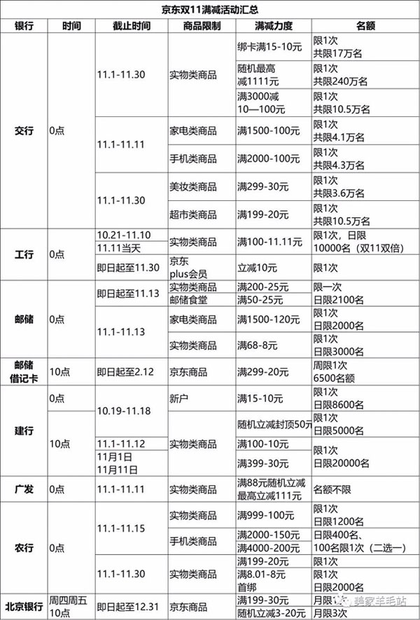 双11花呗、白条隔空对垒，银行信用卡“割肉”推满减优惠