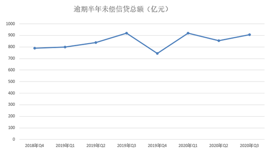 央行2020年第三季度报告：信用卡逾期半年总额得到有效控制