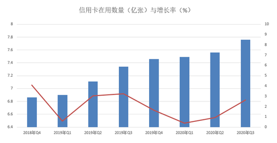 央行2020年第三季度报告：信用卡逾期半年总额得到有效控制