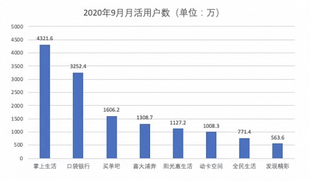 信用卡APP突围战，招行掌上生活凭什么一直遥遥领先的？