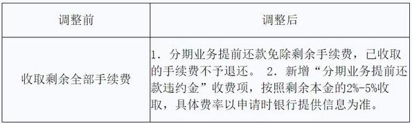 2020下半年信用卡新政策汇总：严控资金用途、收紧航空延误险、修改提前还款规则