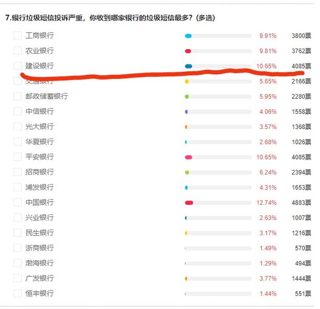 3·15银行调查：建行APP诱导客户使用信用卡强行扣费，泄露客户隐私事件频发