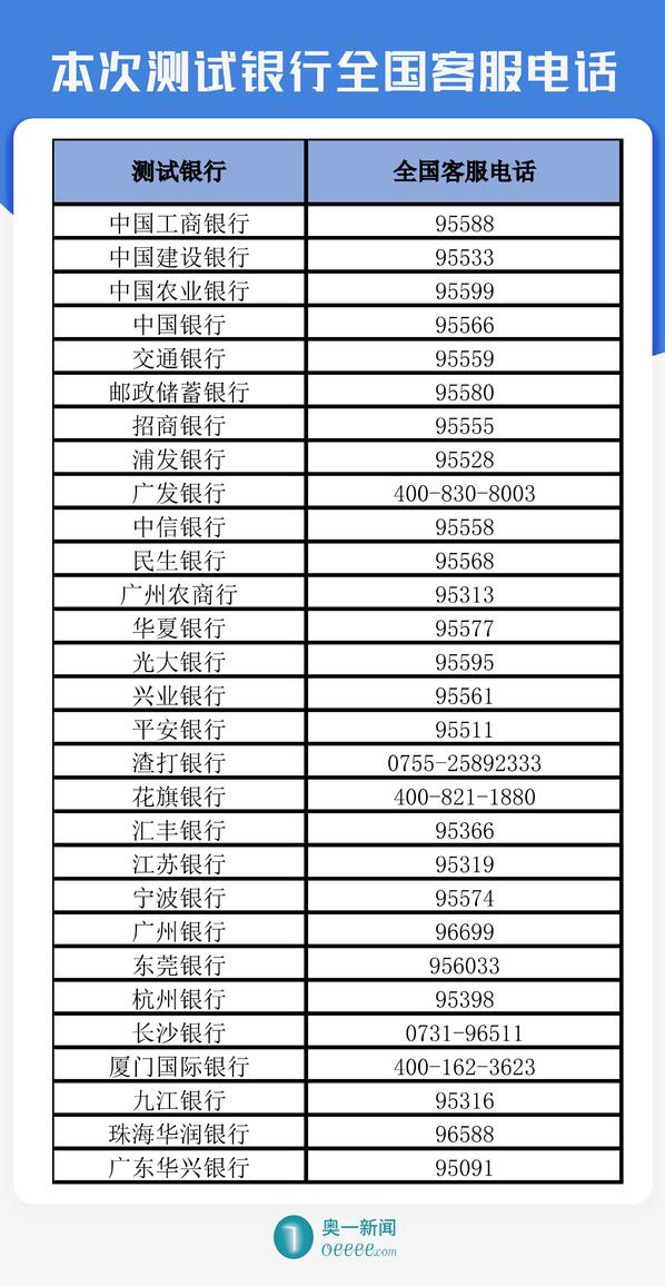 信用卡挂失响应速度哪家强？记者百次电话测试来揭秘