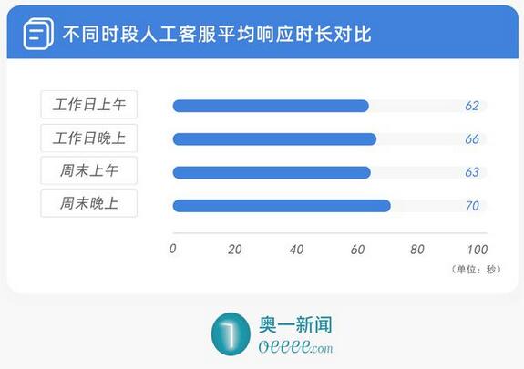 信用卡挂失响应速度哪家强？记者百次电话测试来揭秘