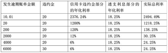 监管时论：浅谈信用卡违约金最低收费限额是否应当取消