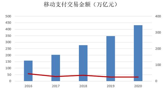 2020年第四季度信用卡不良环比下降7.49%，总额得到有效遏制