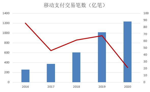 2020年第四季度信用卡不良环比下降7.49%，总额得到有效遏制