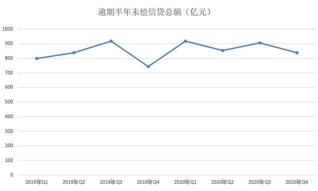 2020年第四季度信用卡不良环比下降7.49%，总额得到有效遏制