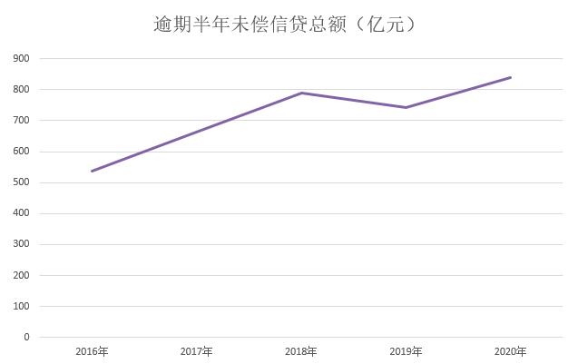 2020年第四季度信用卡不良环比下降7.49%，总额得到有效遏制