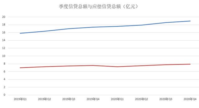 2020年第四季度信用卡不良环比下降7.49%，总额得到有效遏制