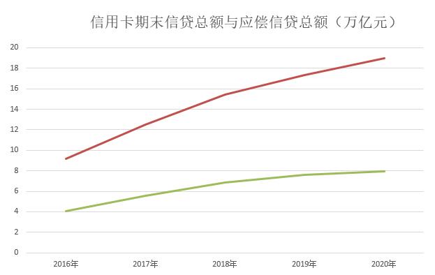 2020年第四季度信用卡不良环比下降7.49%，总额得到有效遏制