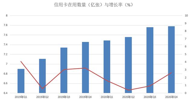 2020年第四季度信用卡不良环比下降7.49%，总额得到有效遏制