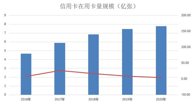 2020年第四季度信用卡不良环比下降7.49%，总额得到有效遏制