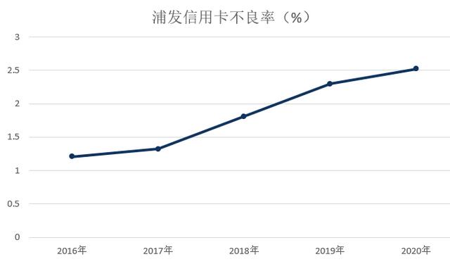 浦发银行信用卡2020年业绩发布：业务收入下降15.25%，整体处于调整状态