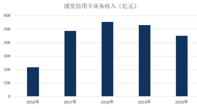 浦发银行信用卡2020年业绩发布：业务收入下降15.25%，整体处于调整状态